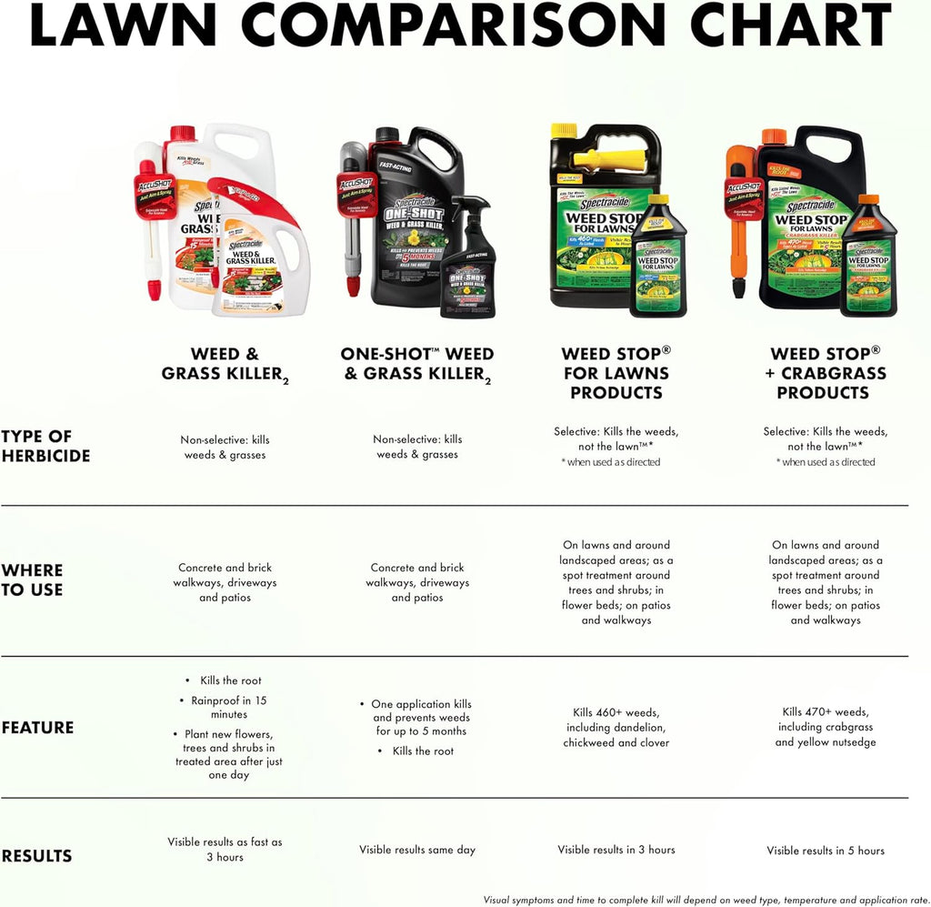 Weed & Grass Killer, 1.33 Gallons, with Accushot Continuous Power Sprayer Kills Broadleaf Weeds and Grasses down to the Root, Rainproof in 15 Minutes with Visible Results in 3 Hours