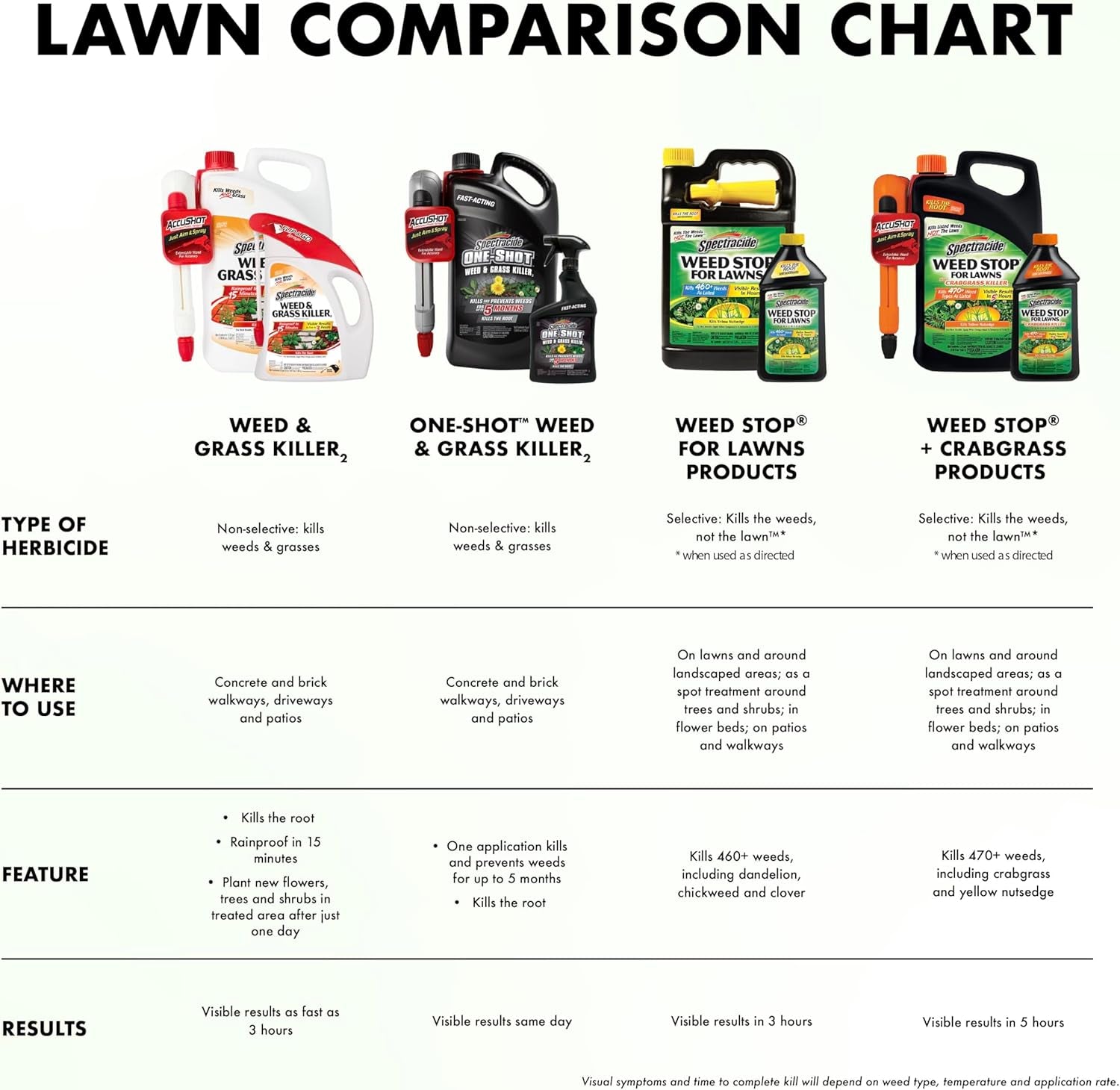 Weed & Grass Killer, 1.33 Gallons, with Accushot Continuous Power Sprayer Kills Broadleaf Weeds and Grasses down to the Root, Rainproof in 15 Minutes with Visible Results in 3 Hours